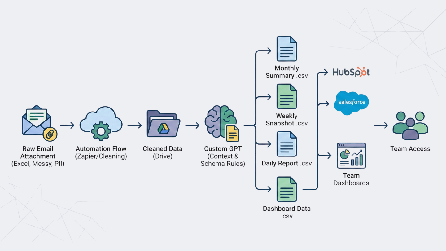 How I Automated a Messy Monthly Report Using LLM visual