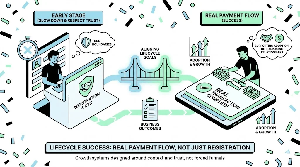 Designing a Referral-Driven Lifecycle Without Breaking Trust visual 6