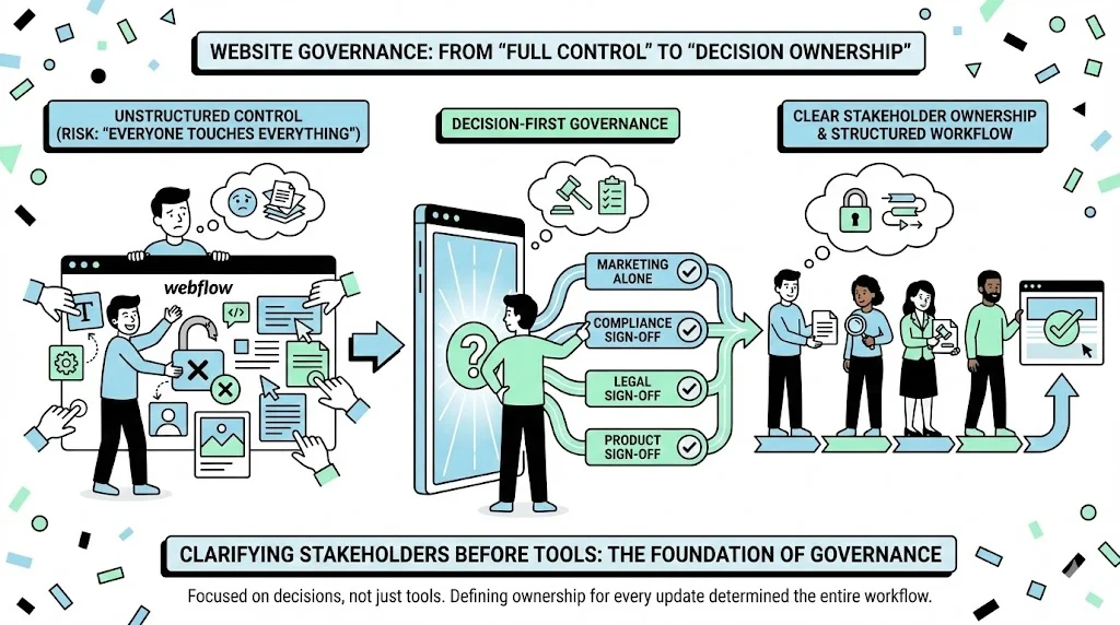 How I Built a Marketing Operations Processes That Reduced Chaos, Protected Focus, and Made Scaling Possible visual 2