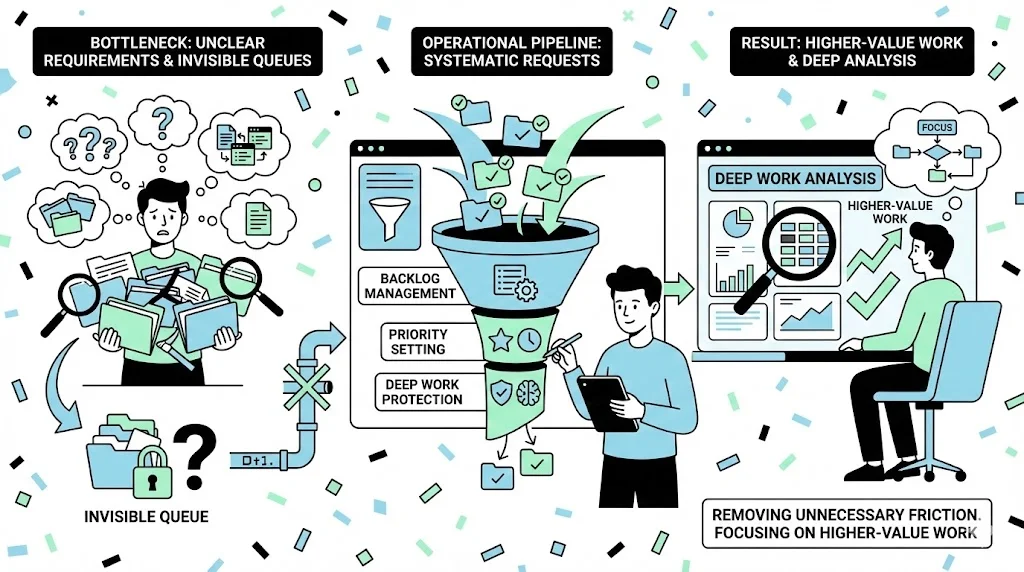 How I Built a Marketing Operations Processes That Reduced Chaos, Protected Focus, and Made Scaling Possible visual 4