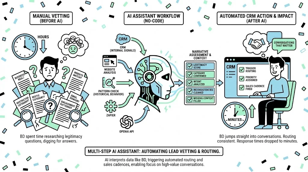 How I Built an AI Lead Scoring Assistant That Actually Works in B2B & Fintech visual 2
