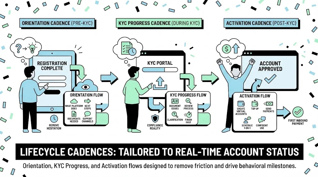 Rebuilding Our Onboarding Email System visual 2