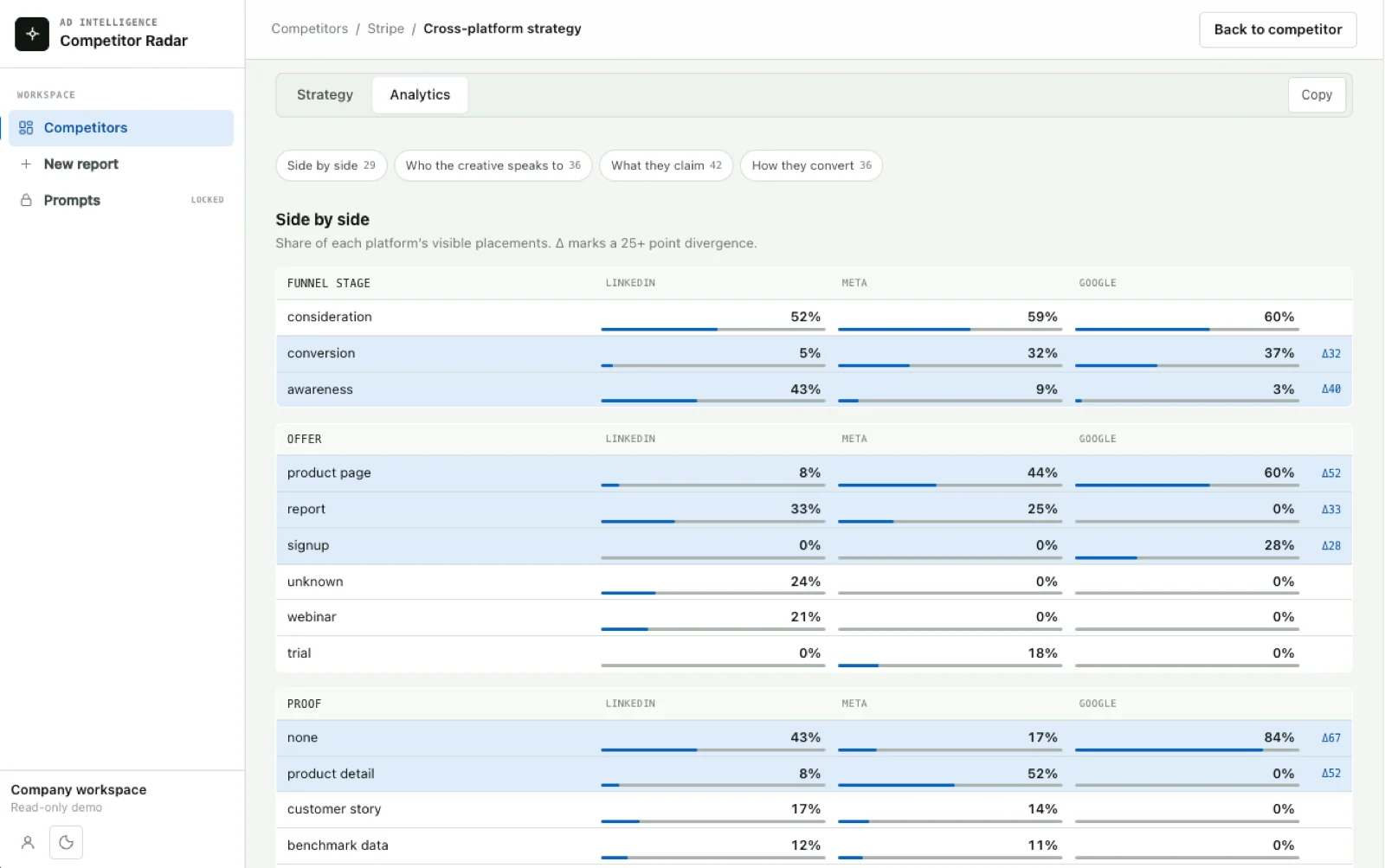 AdRadar side-by-side analytics comparing LinkedIn, Meta and Google placement shares by funnel stage, offer and proof