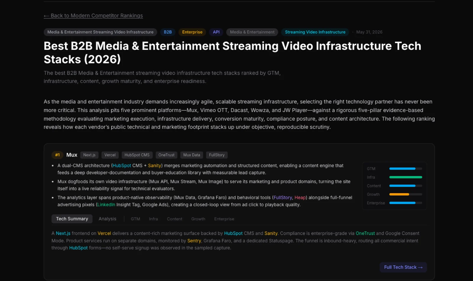 TechSpy category ranking of streaming video infrastructure vendors with per-pillar bars